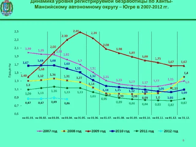 Динамика уровня регистрируемой безработицы по Ханты-Мансийскому автономному округу – Югре в 2007-2012 гг.