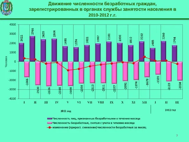 Движение численности безработных граждан, зарегистрированных в органах службы занятости населения в 2010-2012 г.г. 2011 год