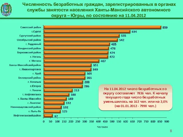 Численность безработных граждан, зарегистрированных в органах службы занятости населения Ханты-Мансийского автономного округа