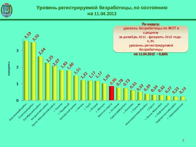 Уровень регистрируемой безработицы, по состоянию на 11.04.2012 По округу: уровень безработицы по