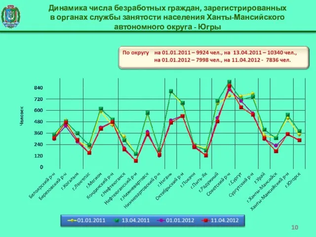 Динамика числа безработных граждан, зарегистрированных в органах службы занятости населения Ханты-Мансийского автономного округа - Югры