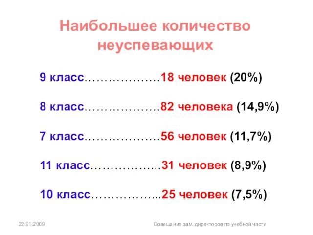 22.01.2009 Совещание зам. директоров по учебной части Наибольшее количество неуспевающих 9 класс……………….18