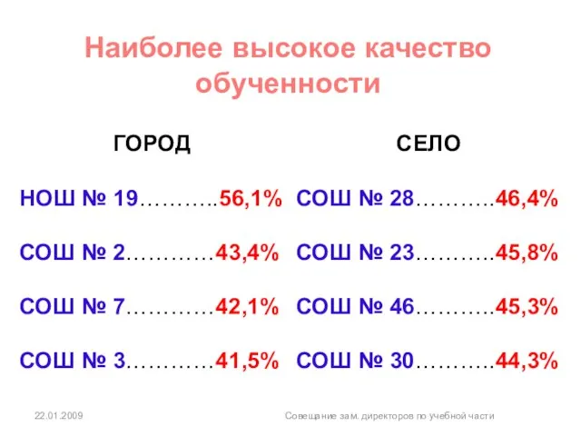 22.01.2009 Совещание зам. директоров по учебной части Наиболее высокое качество обученности ГОРОД