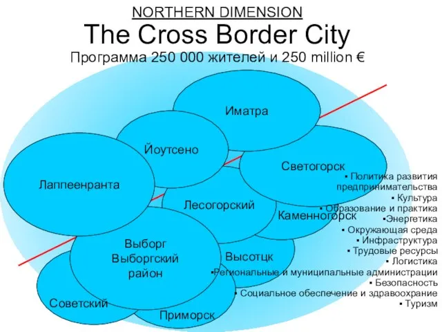 NORTHERN DIMENSION The Cross Border City Программа 250 000 жителей и 250