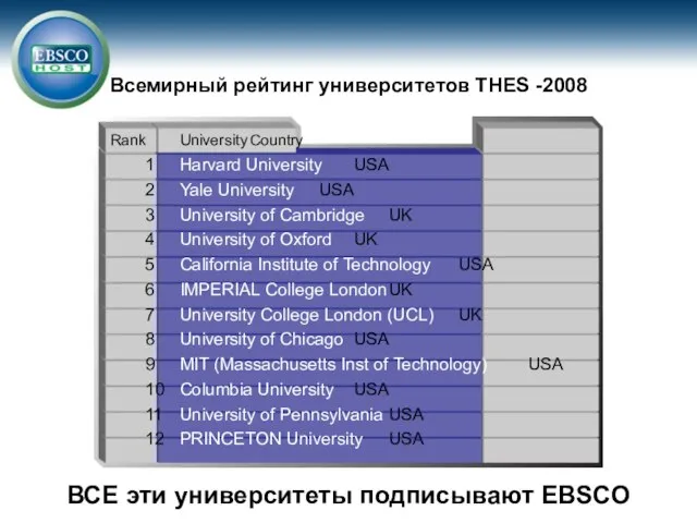 Всемирный рейтинг университетов THES -2008 Rank University Country 1 Harvard University USA