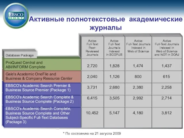 Активные полнотекстовые академические журналы ProQuest Central and ABI/INFORM Complete Gale’s Academic OneFile