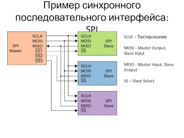 Пример синхронного последовательного интерфейса: SPI SCLK – Тактирование MOSI - Master Output,