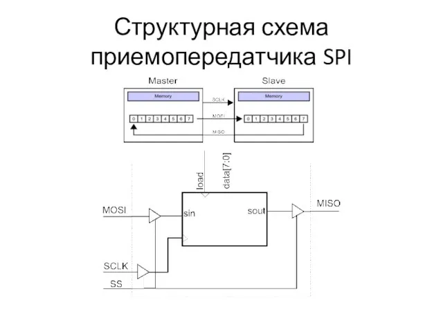 Структурная схема приемопередатчика SPI