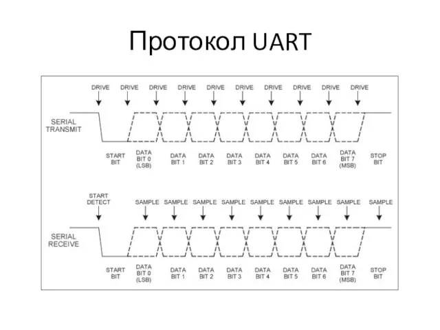 Протокол UART