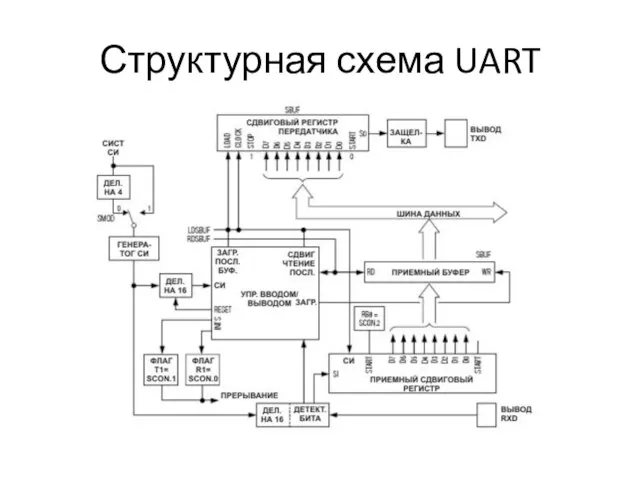 Структурная схема UART