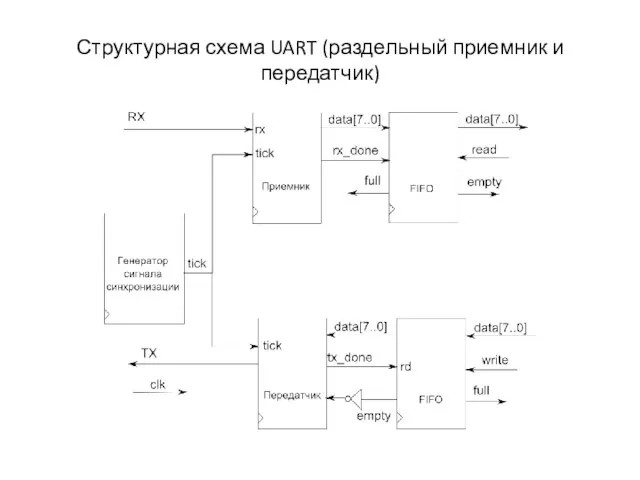 Структурная схема UART (раздельный приемник и передатчик)