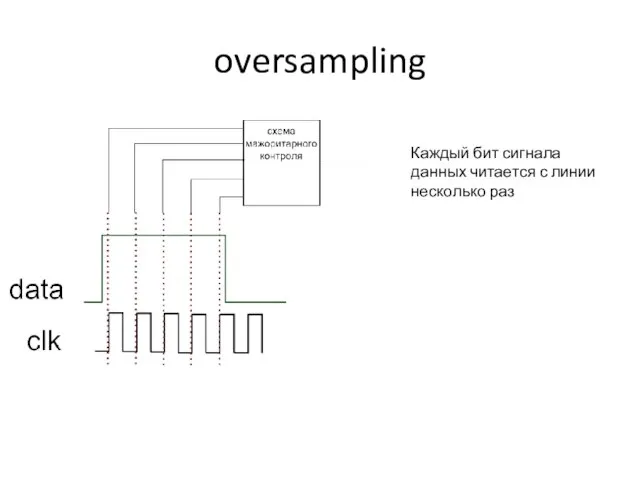 oversampling Каждый бит сигнала данных читается с линии несколько раз