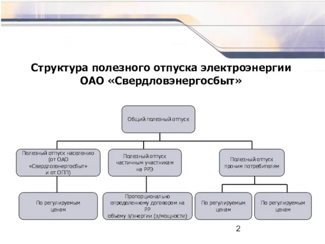 Структура полезного отпуска электроэнергии ОАО «Свердловэнергосбыт» По регулируемым ценам Пропорционально определенному договором