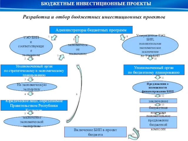 ТЭО БИП и соответствующие экспертизы Разработка и отбор бюджетных инвестиционных проектов Администраторы