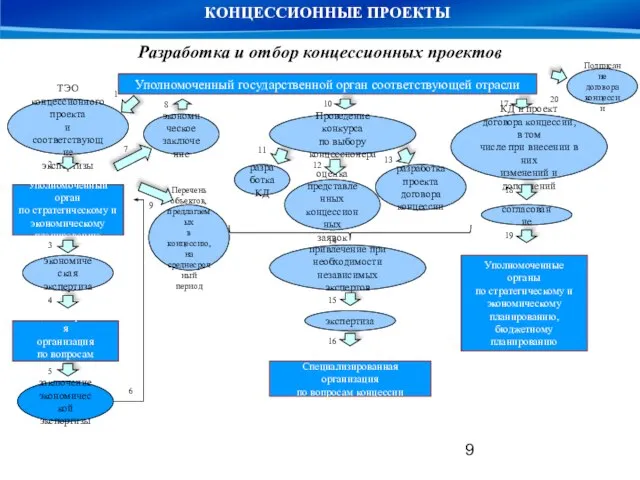 ТЭО концессионного проекта и соответствующие экспертизы Разработка и отбор концессионных проектов Уполномоченный