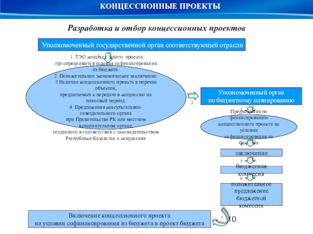 Уполномоченный государственной орган соответствующей отрасли бюджетная комиссия Уполномоченный орган по бюджетному планированию