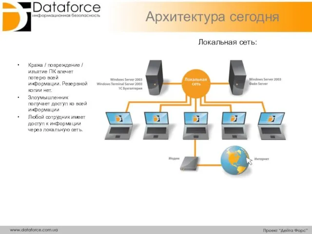 Архитектура сегодня Кража / повреждение / изъятие ПК влечет потерю всей информации.