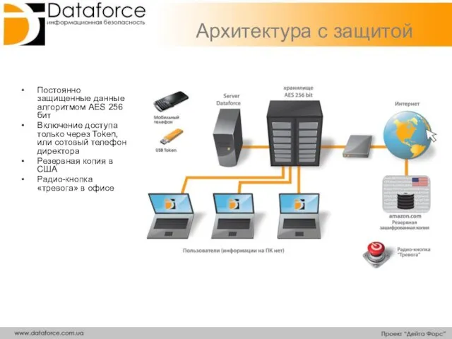 Архитектура с защитой Постоянно защищенные данные алгоритмом AES 256 бит Включение доступа