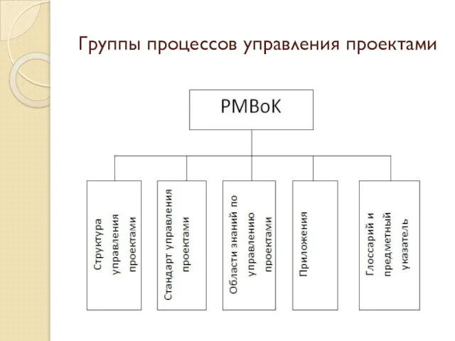 Группы процессов управления проектами