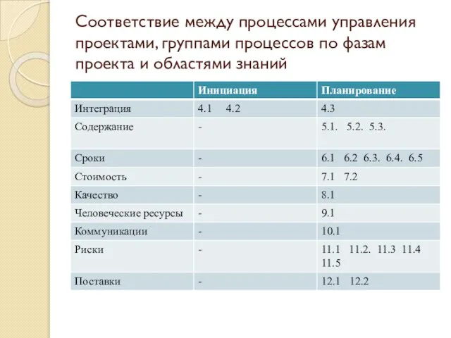 Соответствие между процессами управления проектами, группами процессов по фазам проекта и областями знаний