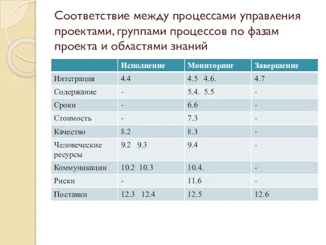 Соответствие между процессами управления проектами, группами процессов по фазам проекта и областями знаний