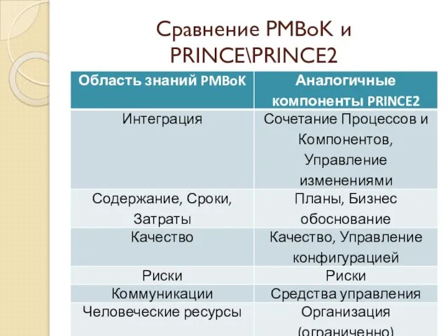 Сравнение PMBoK и PRINCE\PRINCE2