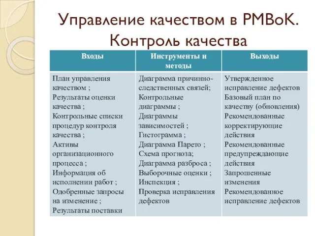 Управление качеством в PMBoK. Контроль качества