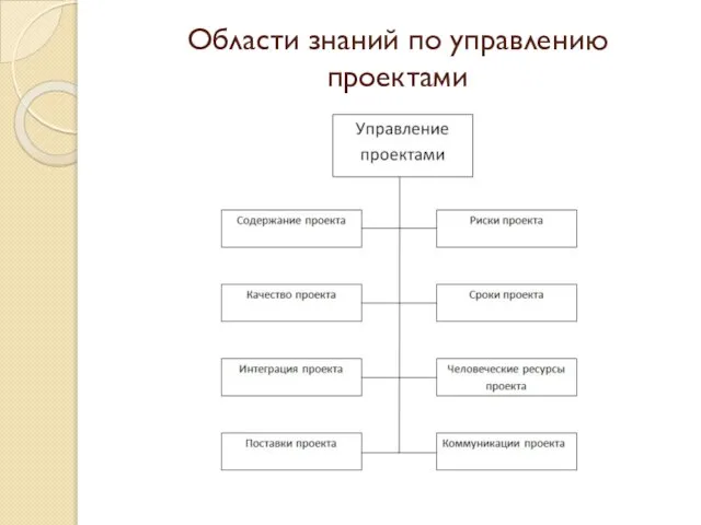 Области знаний по управлению проектами