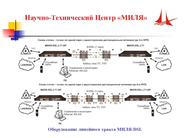 Научно-Технический Центр «МИЛЯ» Оборудование линейного тракта МИЛЯ-DSL