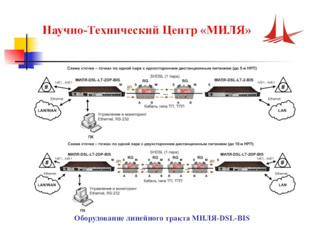 Научно-Технический Центр «МИЛЯ» Оборудование линейного тракта МИЛЯ-DSL-BIS