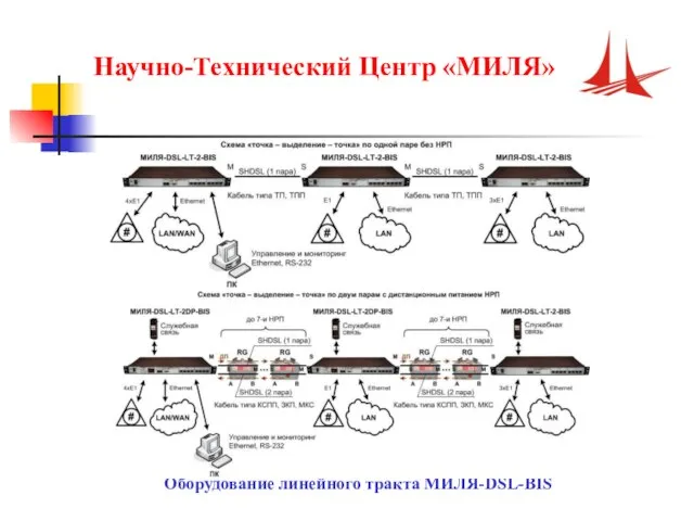 Научно-Технический Центр «МИЛЯ» Оборудование линейного тракта МИЛЯ-DSL-BIS