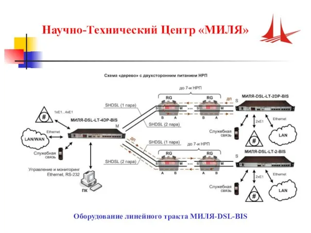 Научно-Технический Центр «МИЛЯ» Оборудование линейного тракта МИЛЯ-DSL-BIS