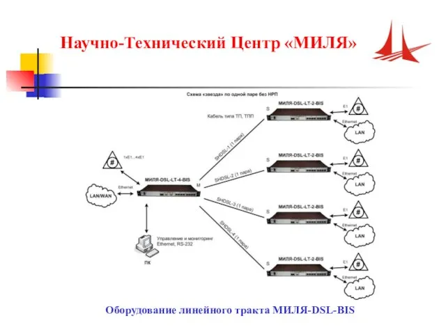 Научно-Технический Центр «МИЛЯ» Оборудование линейного тракта МИЛЯ-DSL-BIS