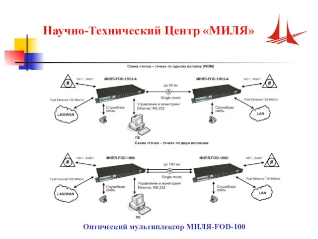 Научно-Технический Центр «МИЛЯ» Оптический мультиплексор МИЛЯ-FOD-100