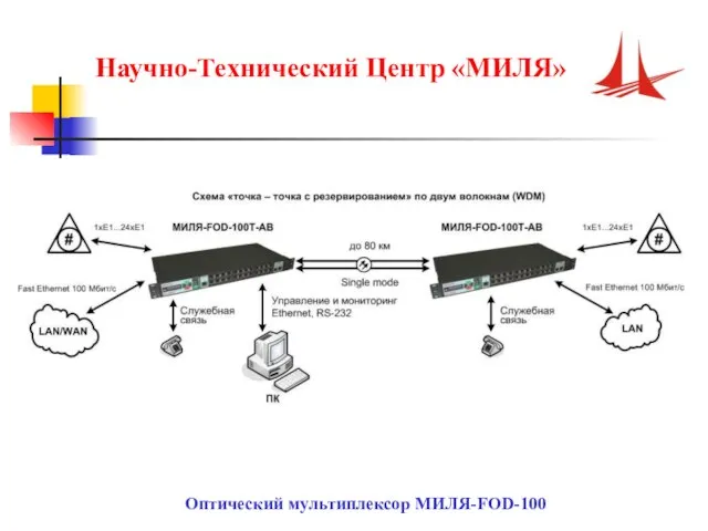 Научно-Технический Центр «МИЛЯ» Оптический мультиплексор МИЛЯ-FOD-100