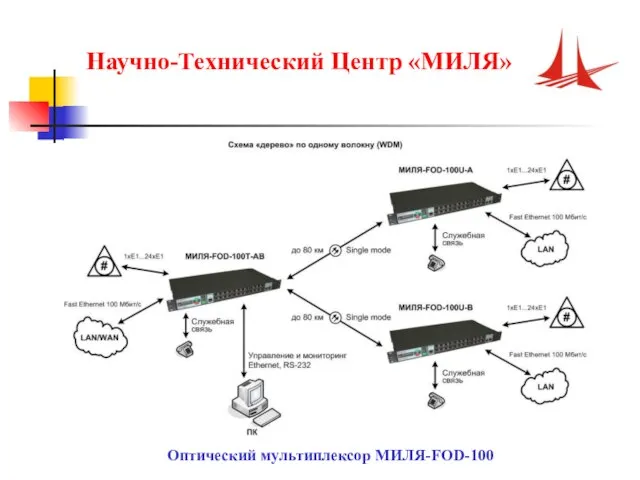 Научно-Технический Центр «МИЛЯ» Оптический мультиплексор МИЛЯ-FOD-100