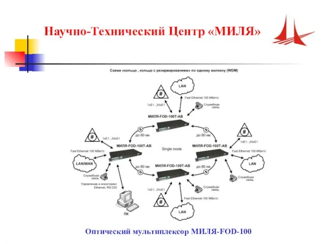 Научно-Технический Центр «МИЛЯ» Оптический мультиплексор МИЛЯ-FOD-100