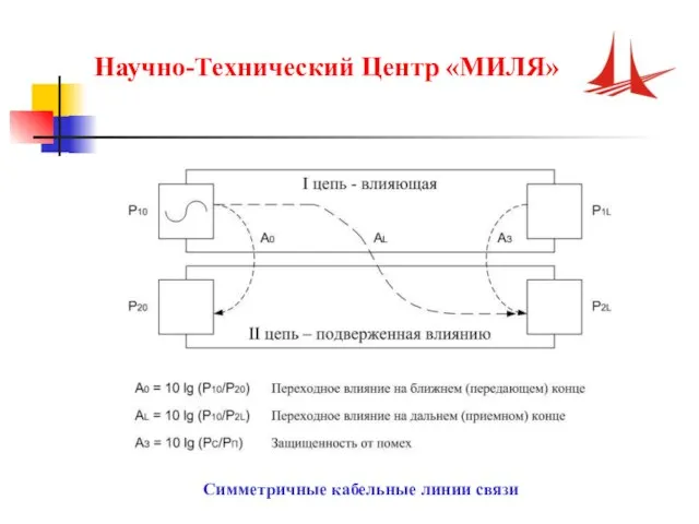 Научно-Технический Центр «МИЛЯ» Симметричные кабельные линии связи