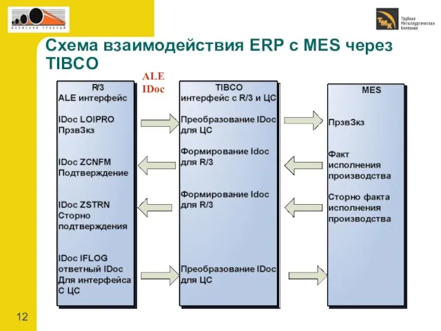 Схема взаимодействия ERP c MES через TIBCO ALE IDoc