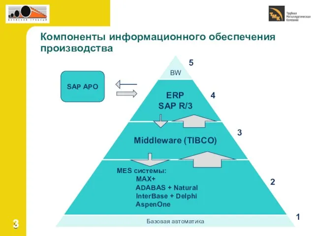 Компоненты информационного обеспечения производства SAP APO 1 2 3 4 5