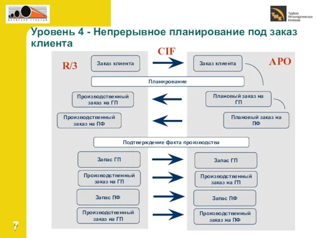 CIF APO Заказ клиента Заказ клиента Плановый заказ на ГП Плановый заказ