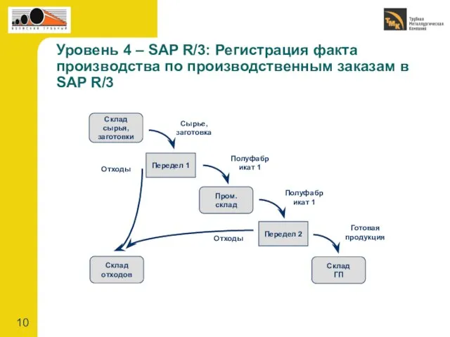 Уровень 4 – SAP R/3: Регистрация факта производства по производственным заказам в