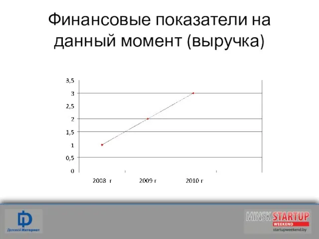 Финансовые показатели на данный момент (выручка)