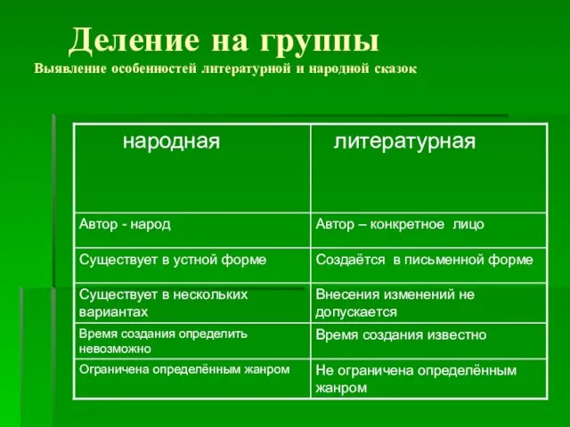 Деление на группы Выявление особенностей литературной и народной сказок