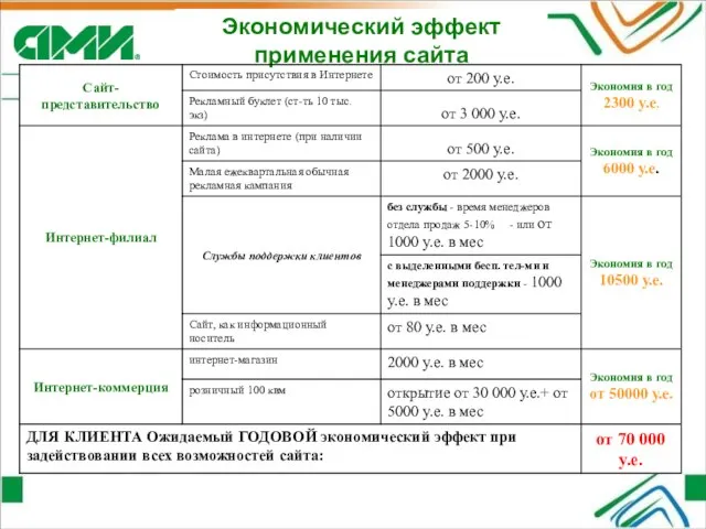 Экономический эффект применения сайта