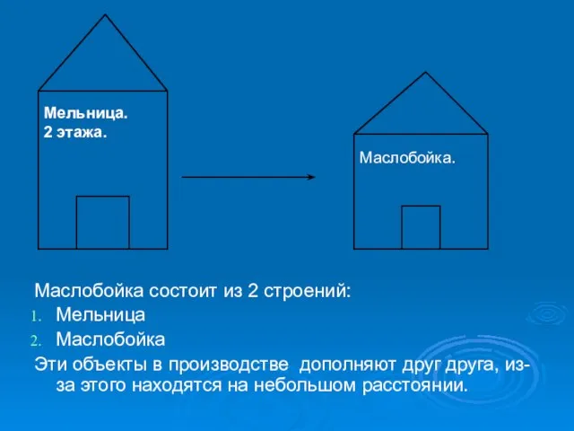 Маслобойка состоит из 2 строений: Мельница Маслобойка Эти объекты в производстве дополняют