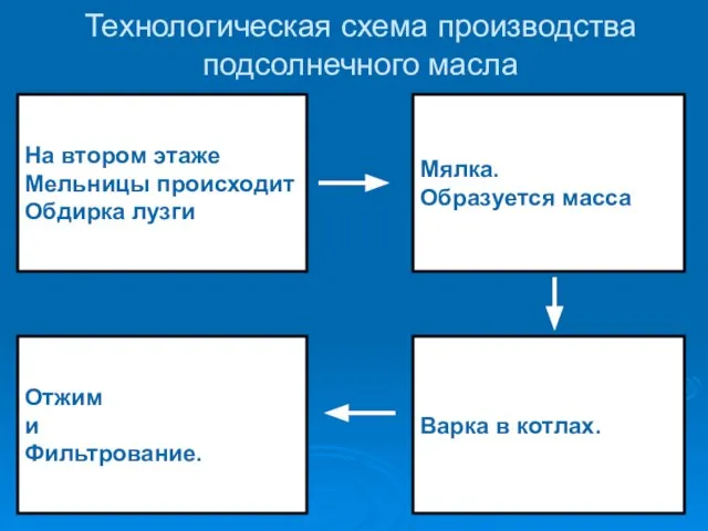 Технологическая схема производства подсолнечного масла На втором этаже Мельницы происходит Обдирка лузги