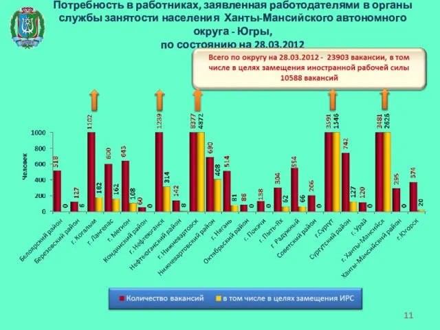 Потребность в работниках, заявленная работодателями в органы службы занятости населения Ханты-Мансийского автономного