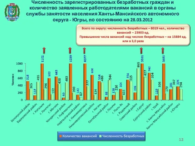 Численность зарегистрированных безработных граждан и количество заявленных работодателями вакансий в органы службы