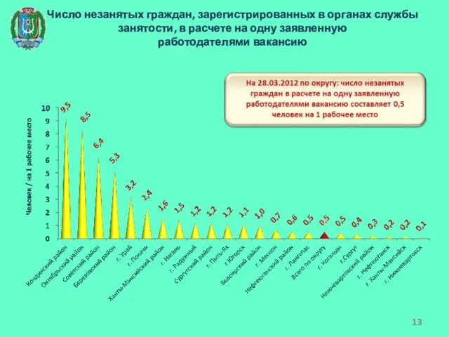 Число незанятых граждан, зарегистрированных в органах службы занятости, в расчете на одну заявленную работодателями вакансию